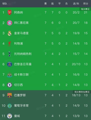 kaiyun-欧冠最新积分榜：2队提前锁定16强，8队同积13分，巴萨4-2排第9