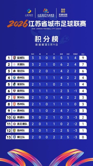 开云体育官网-“苏超”最新积分榜：盐城队稳居榜首，无锡队升至第二名
